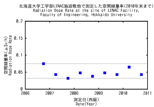 dose rate in the site of LINAC facility